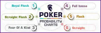 Probability Chart